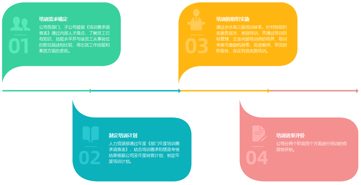 員工的教育、培訓(xùn)